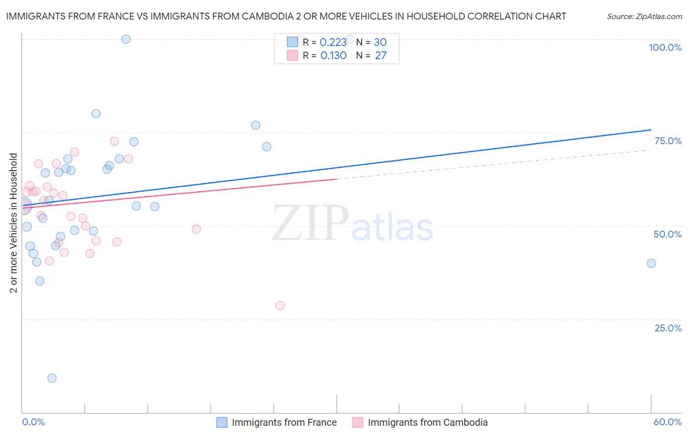 Immigrants from France vs Immigrants from Cambodia 2 or more Vehicles in Household