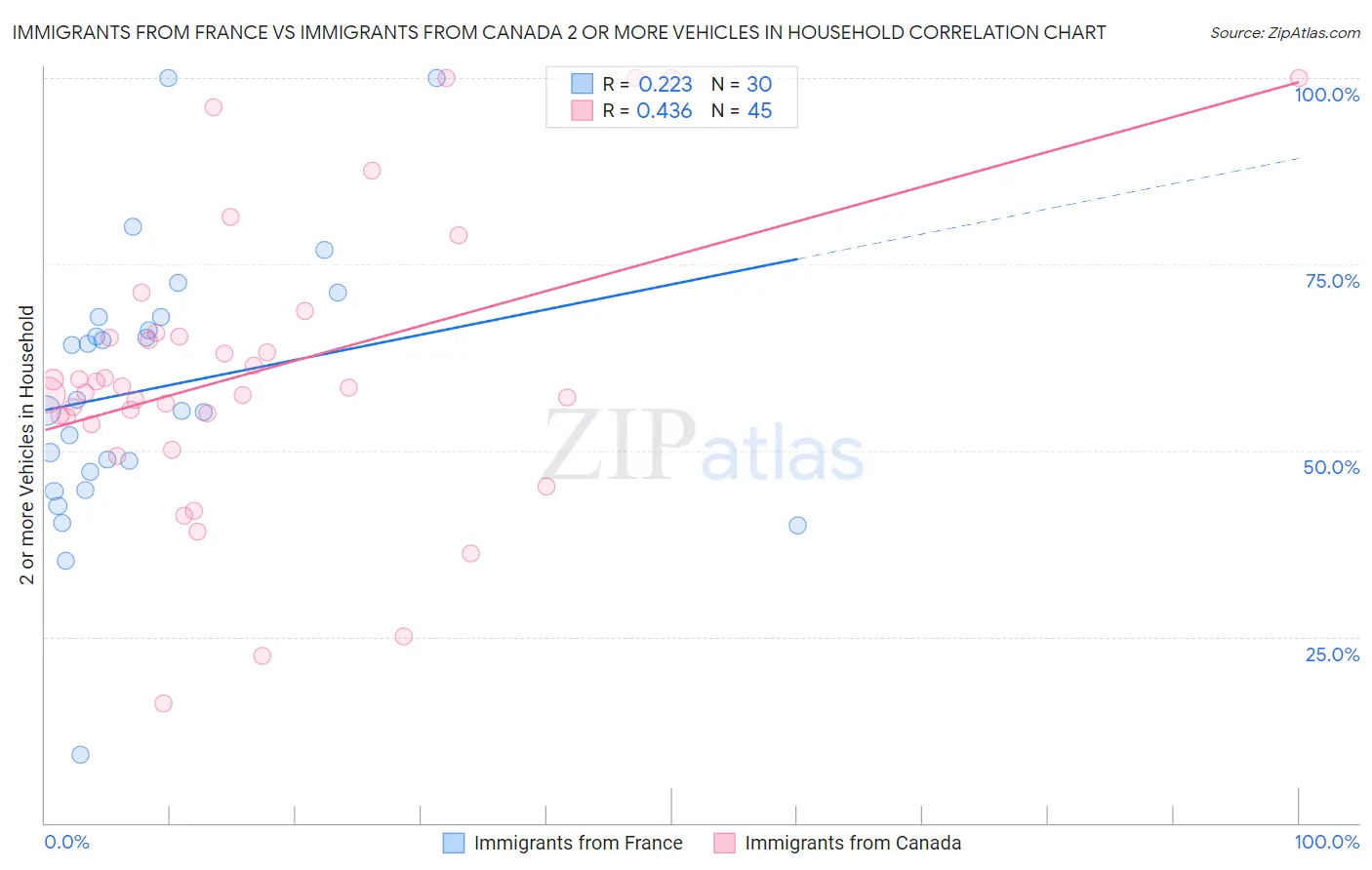 Immigrants from France vs Immigrants from Canada 2 or more Vehicles in Household