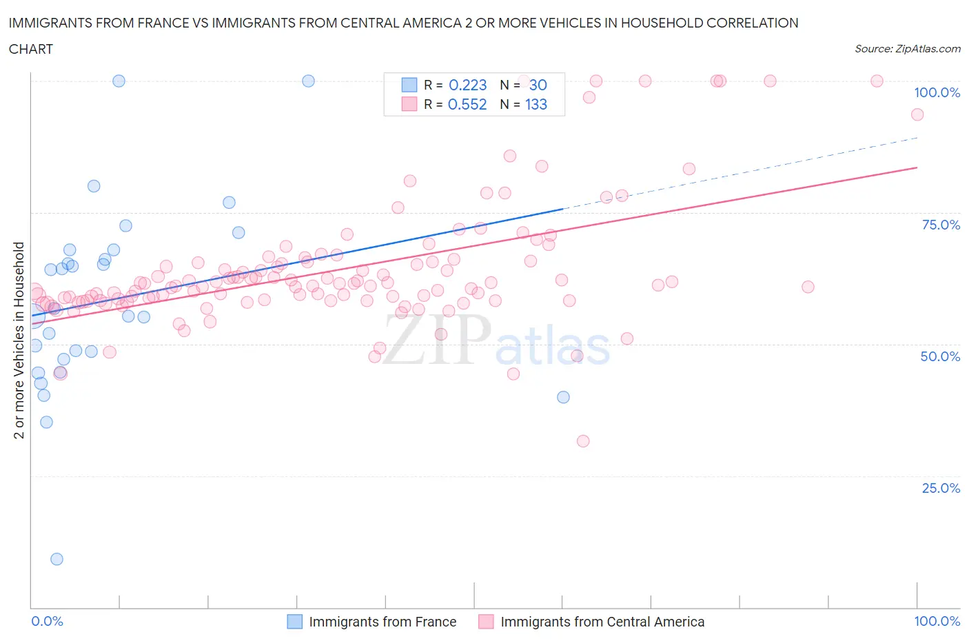 Immigrants from France vs Immigrants from Central America 2 or more Vehicles in Household