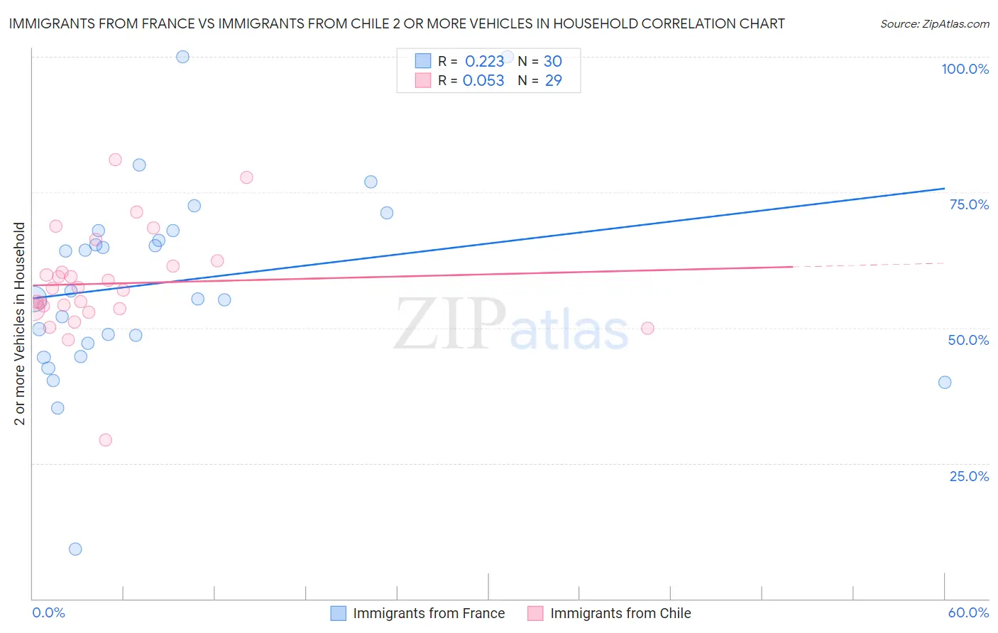 Immigrants from France vs Immigrants from Chile 2 or more Vehicles in Household