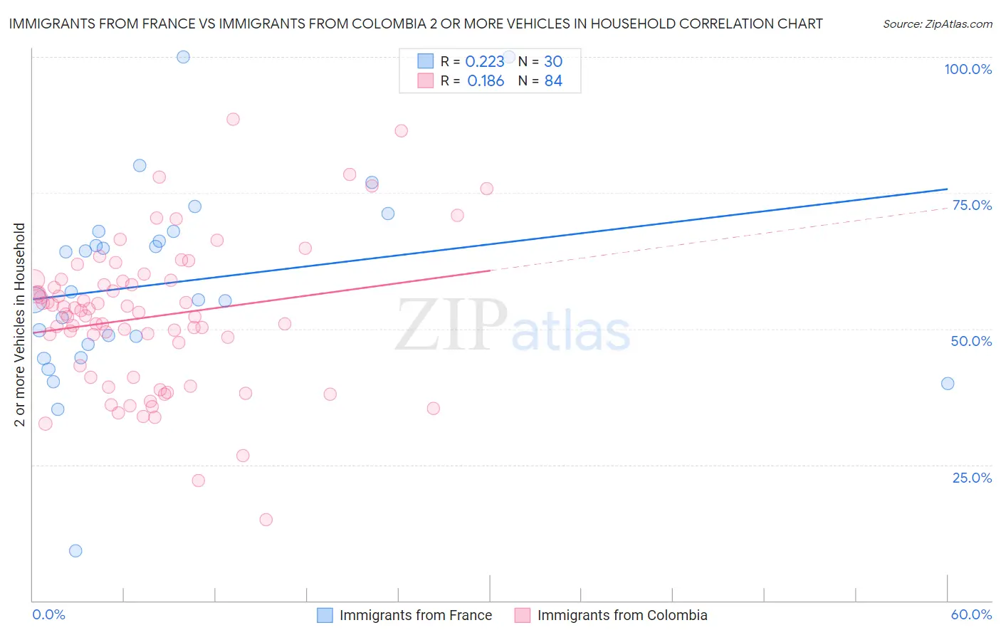 Immigrants from France vs Immigrants from Colombia 2 or more Vehicles in Household