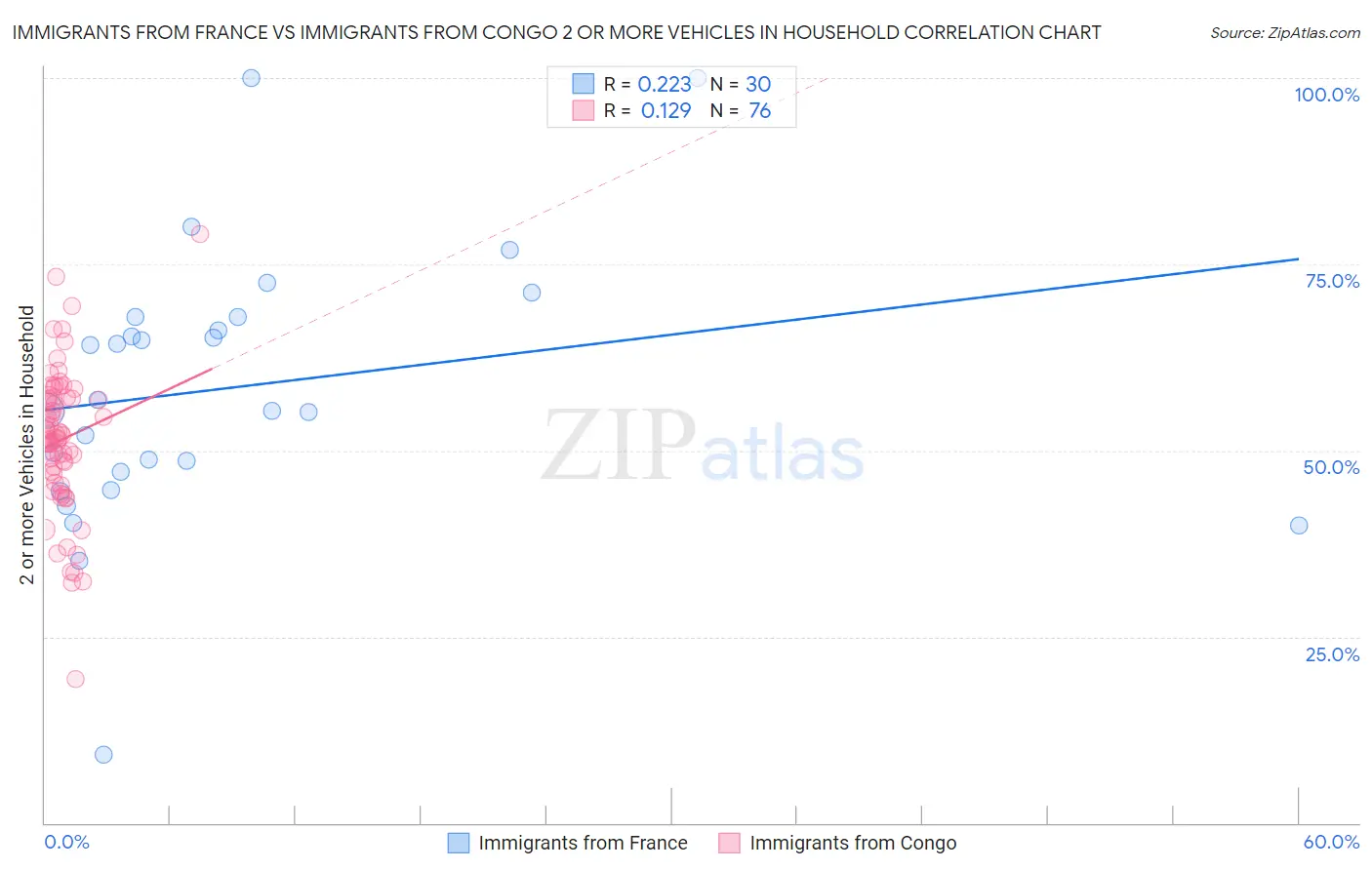 Immigrants from France vs Immigrants from Congo 2 or more Vehicles in Household