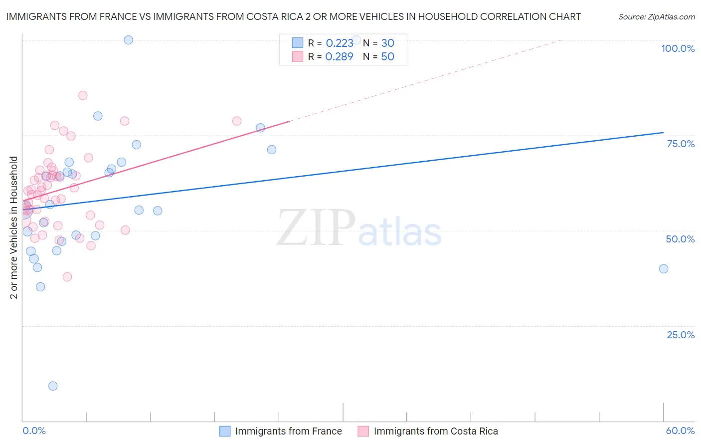 Immigrants from France vs Immigrants from Costa Rica 2 or more Vehicles in Household