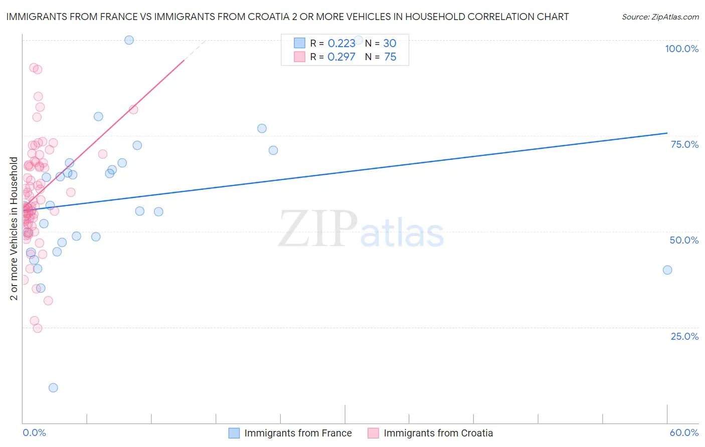 Immigrants from France vs Immigrants from Croatia 2 or more Vehicles in Household