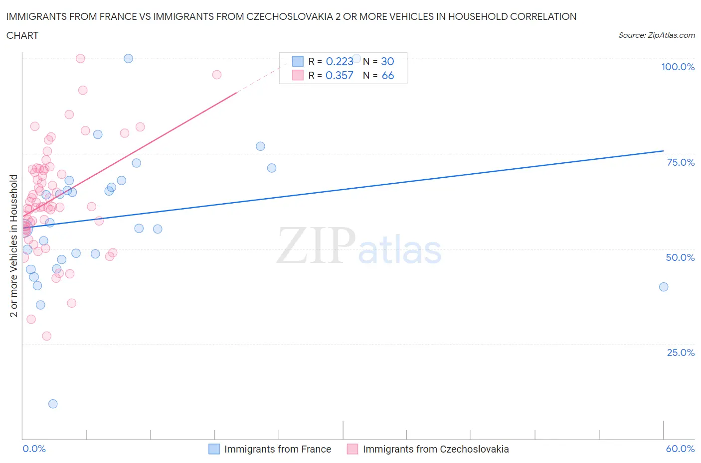 Immigrants from France vs Immigrants from Czechoslovakia 2 or more Vehicles in Household