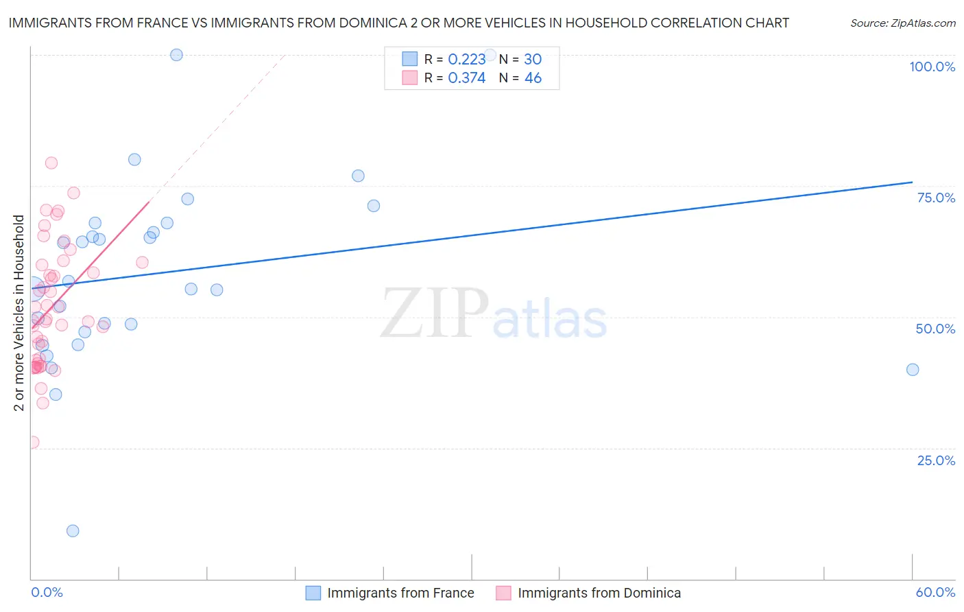 Immigrants from France vs Immigrants from Dominica 2 or more Vehicles in Household