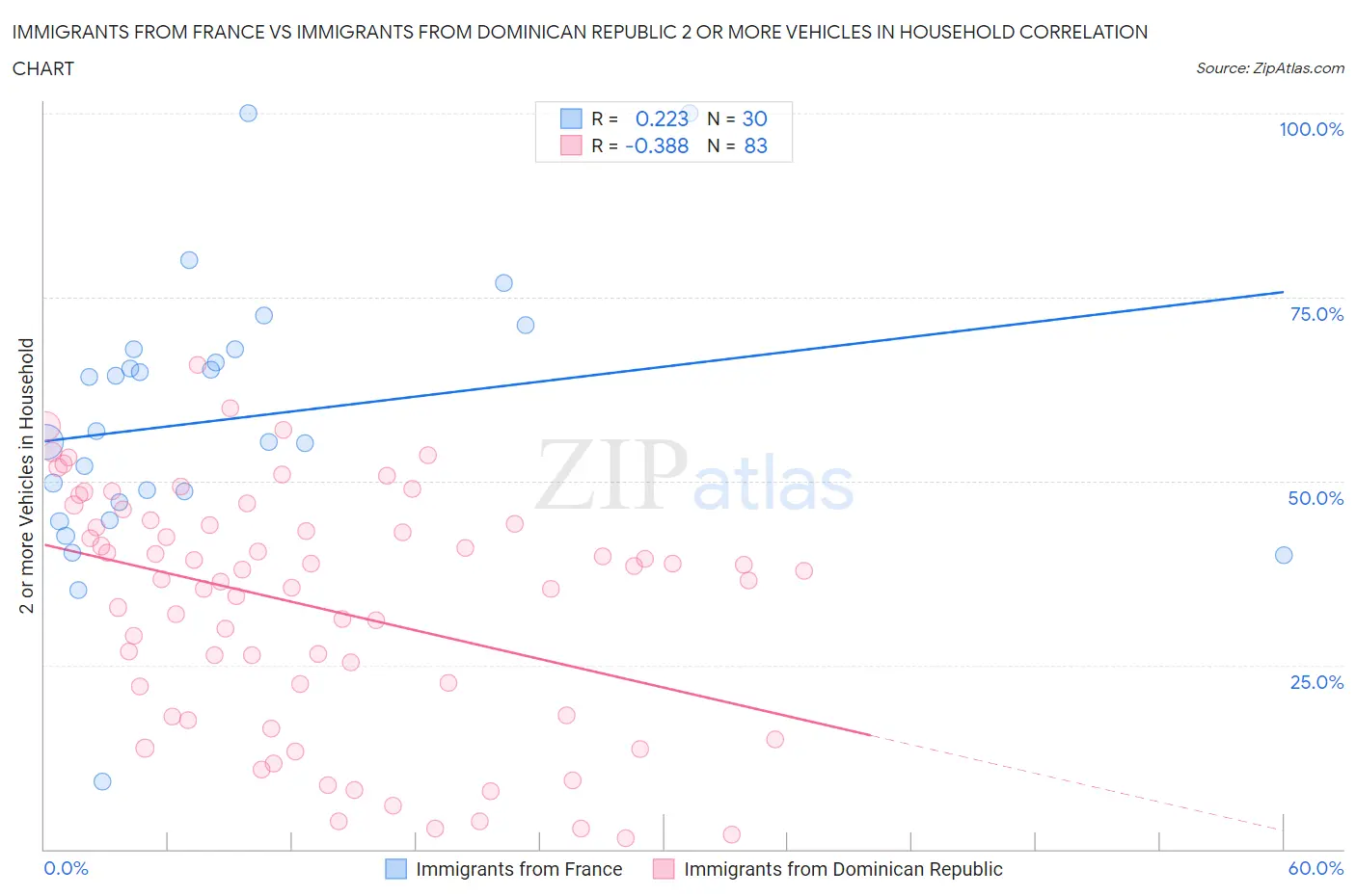 Immigrants from France vs Immigrants from Dominican Republic 2 or more Vehicles in Household