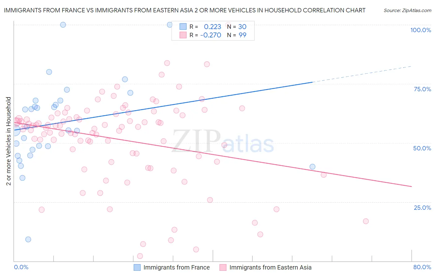 Immigrants from France vs Immigrants from Eastern Asia 2 or more Vehicles in Household