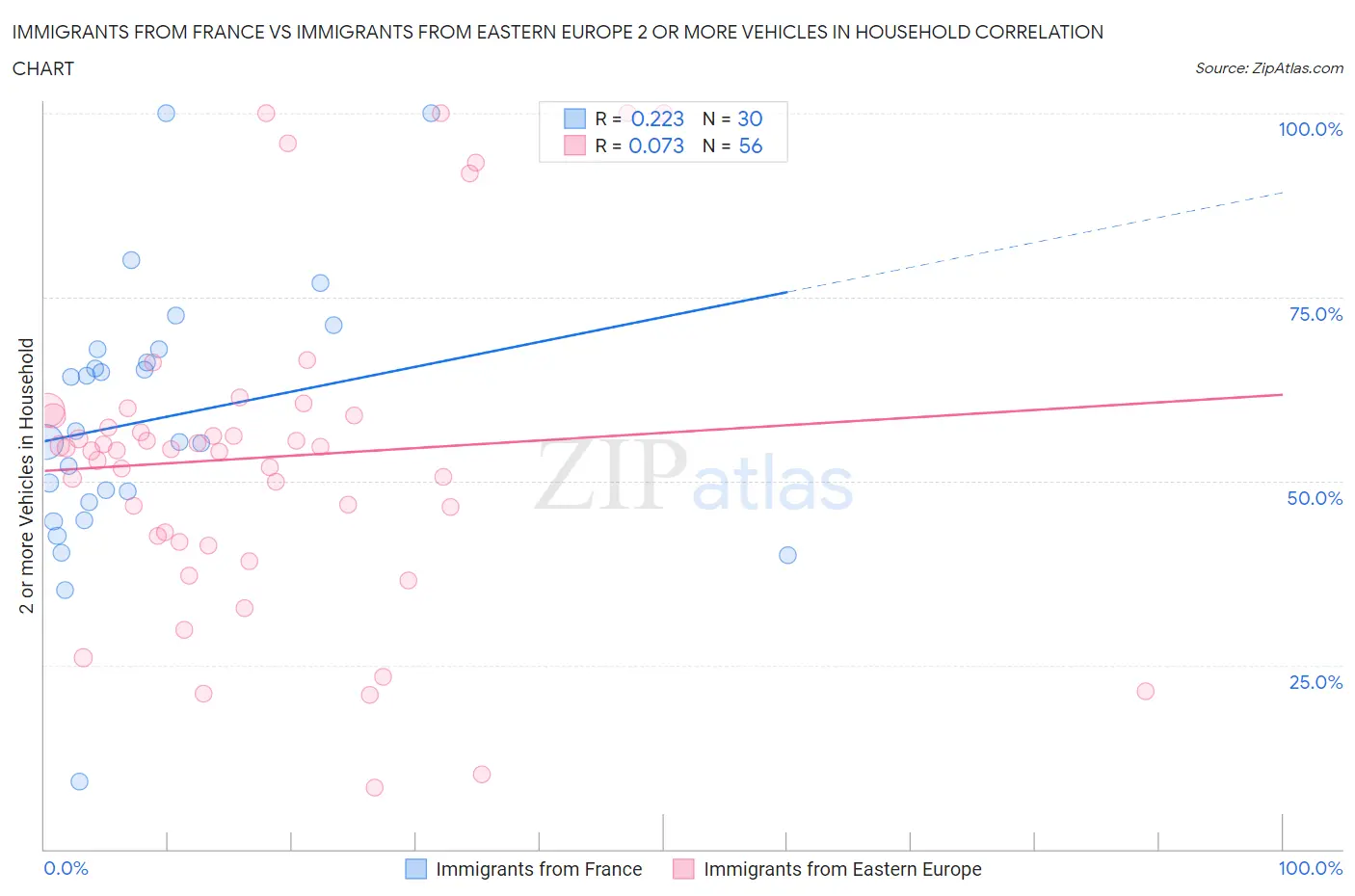 Immigrants from France vs Immigrants from Eastern Europe 2 or more Vehicles in Household