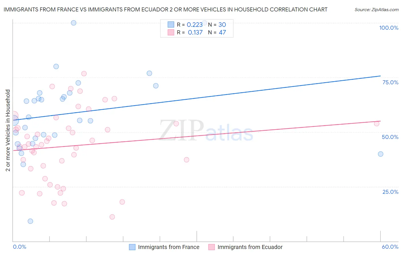 Immigrants from France vs Immigrants from Ecuador 2 or more Vehicles in Household