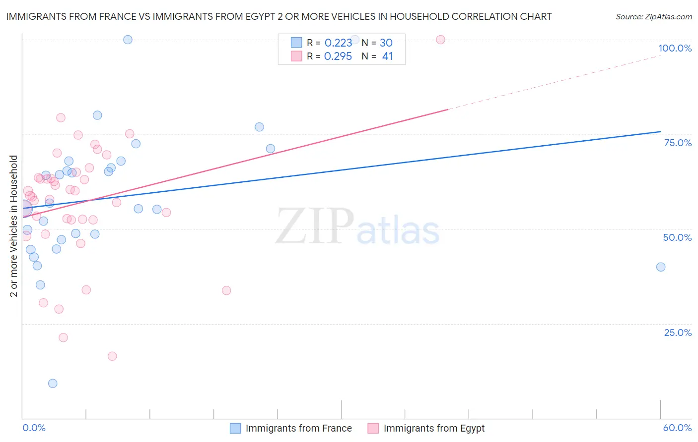 Immigrants from France vs Immigrants from Egypt 2 or more Vehicles in Household