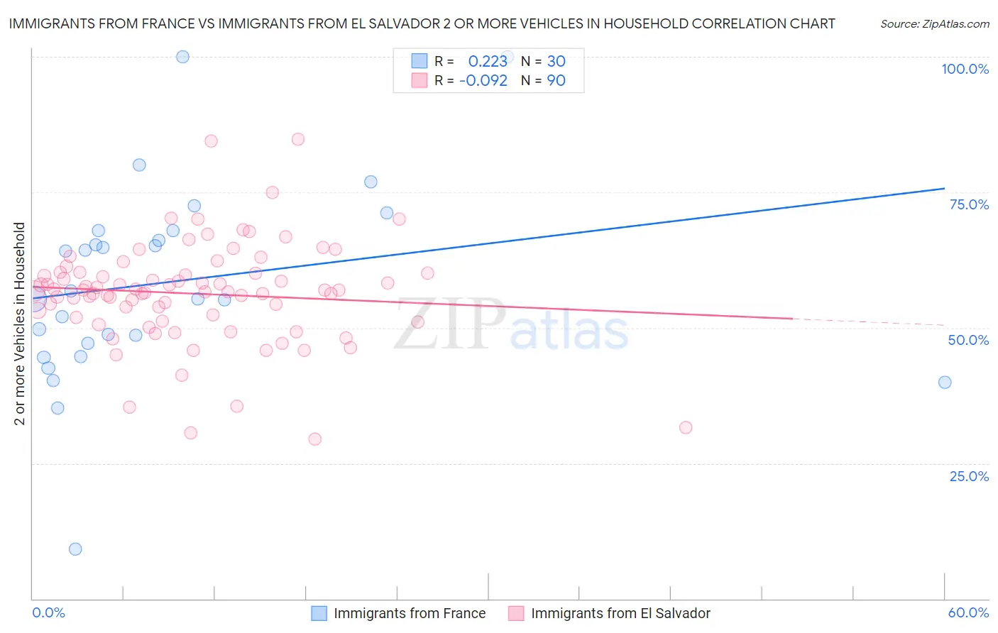 Immigrants from France vs Immigrants from El Salvador 2 or more Vehicles in Household