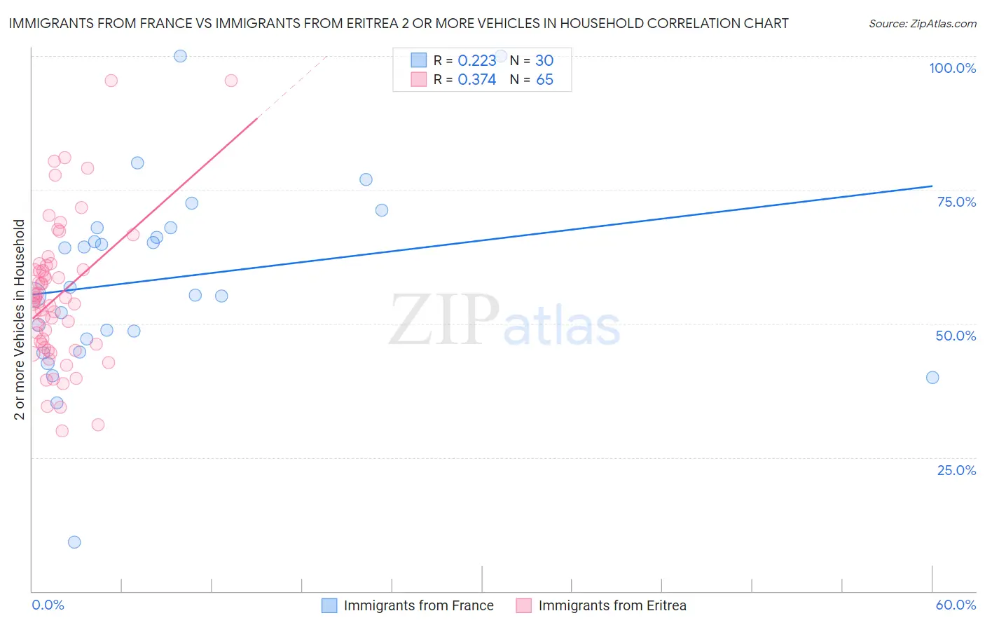 Immigrants from France vs Immigrants from Eritrea 2 or more Vehicles in Household