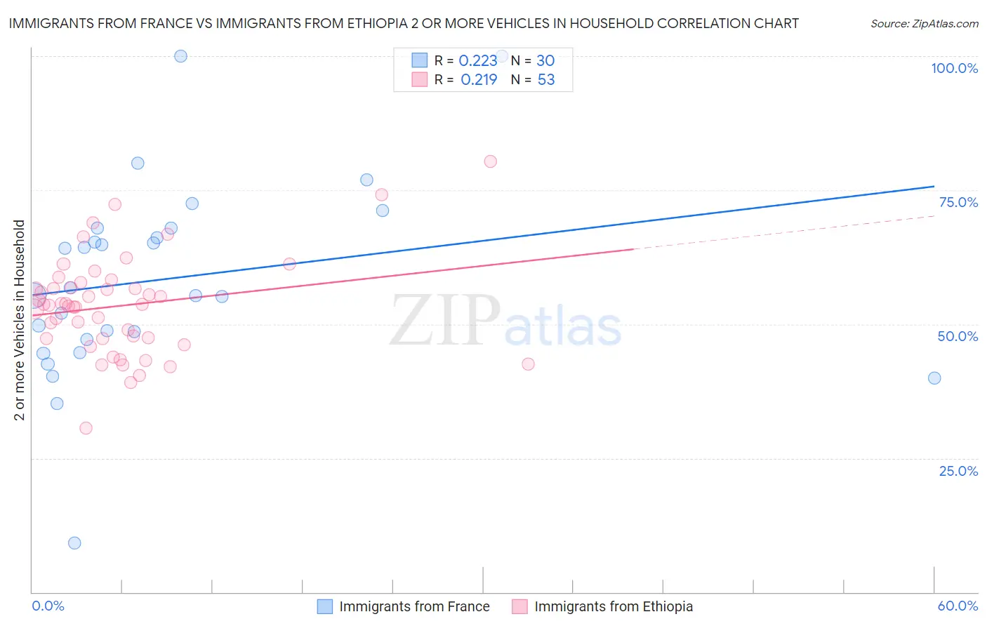 Immigrants from France vs Immigrants from Ethiopia 2 or more Vehicles in Household