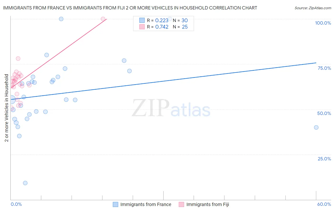 Immigrants from France vs Immigrants from Fiji 2 or more Vehicles in Household