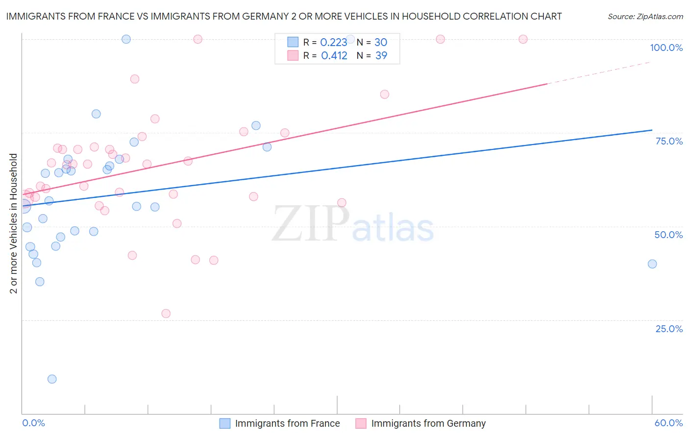 Immigrants from France vs Immigrants from Germany 2 or more Vehicles in Household