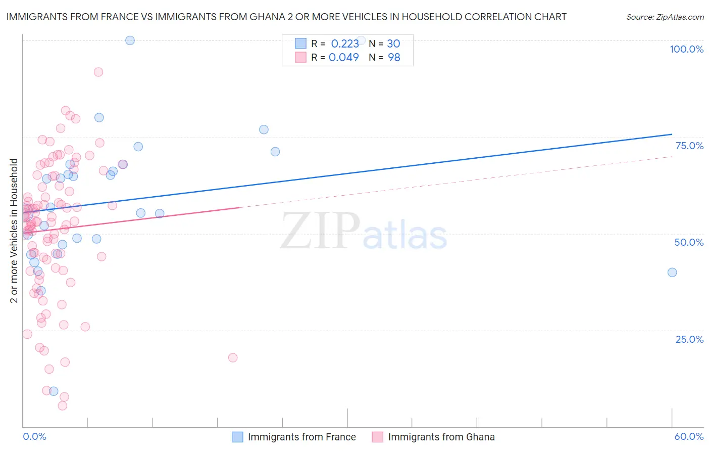 Immigrants from France vs Immigrants from Ghana 2 or more Vehicles in Household
