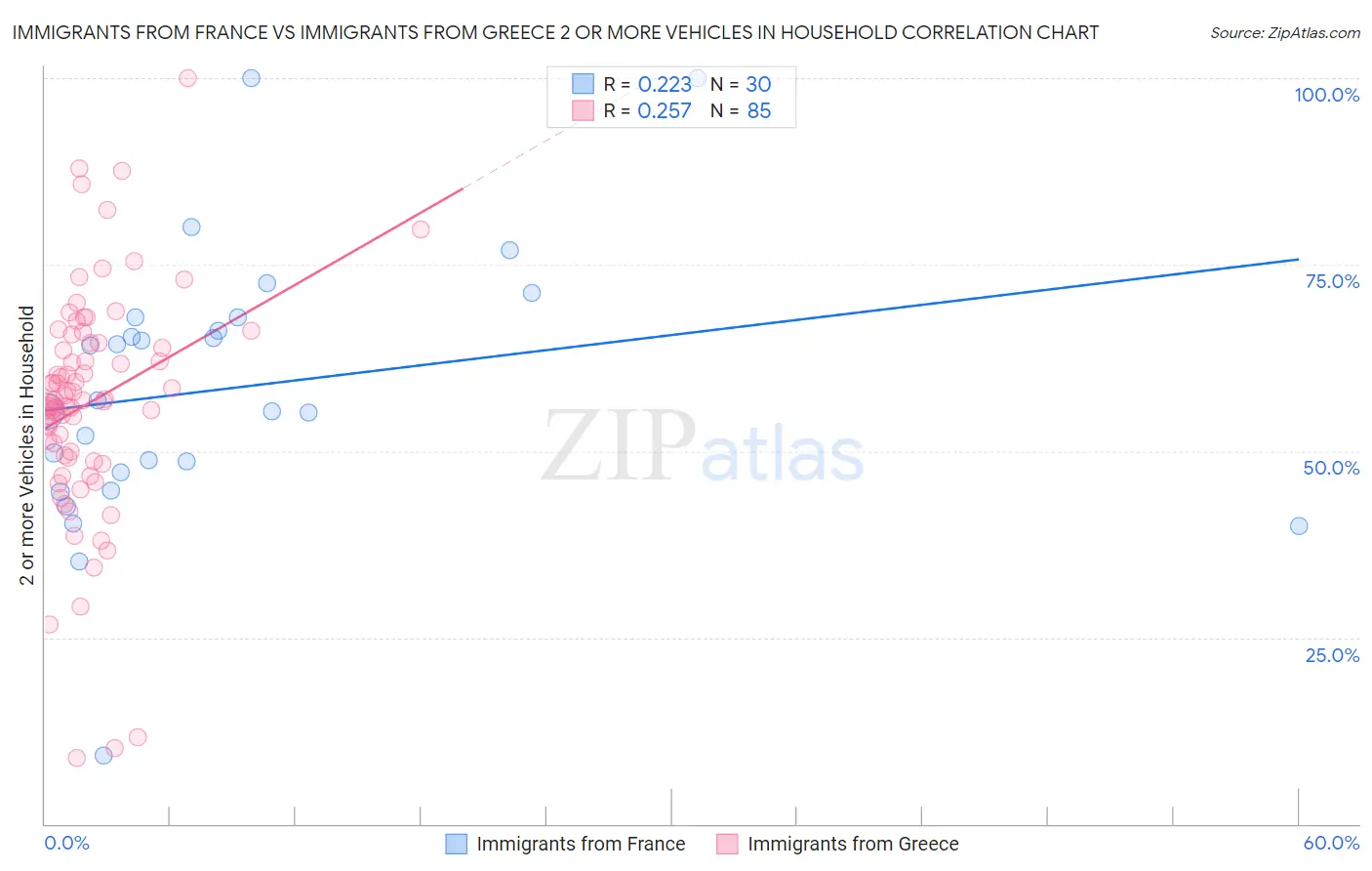 Immigrants from France vs Immigrants from Greece 2 or more Vehicles in Household