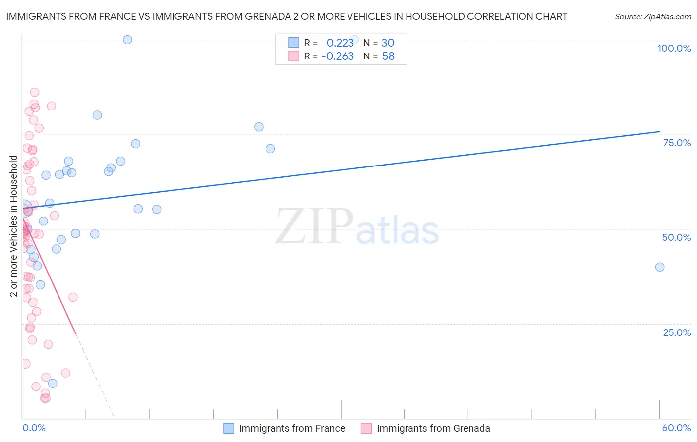Immigrants from France vs Immigrants from Grenada 2 or more Vehicles in Household