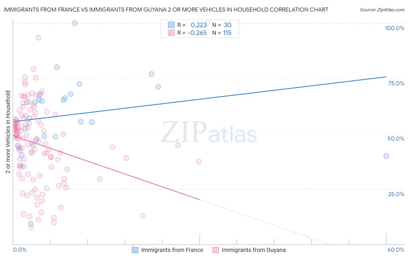 Immigrants from France vs Immigrants from Guyana 2 or more Vehicles in Household