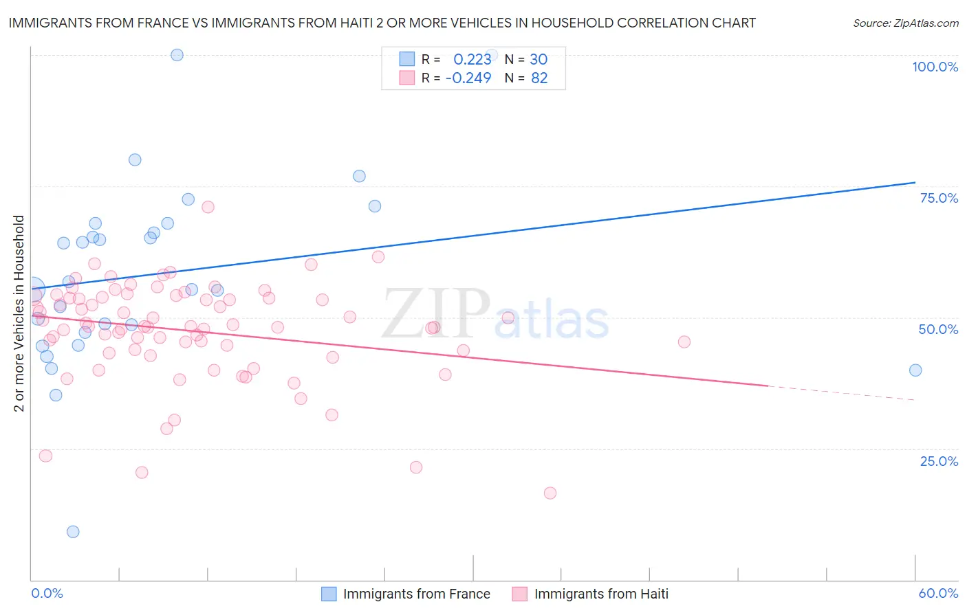 Immigrants from France vs Immigrants from Haiti 2 or more Vehicles in Household