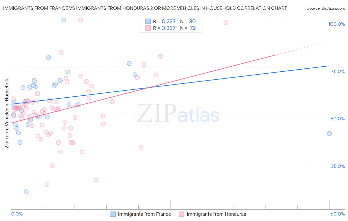 Immigrants from France vs Immigrants from Honduras 2 or more Vehicles in Household