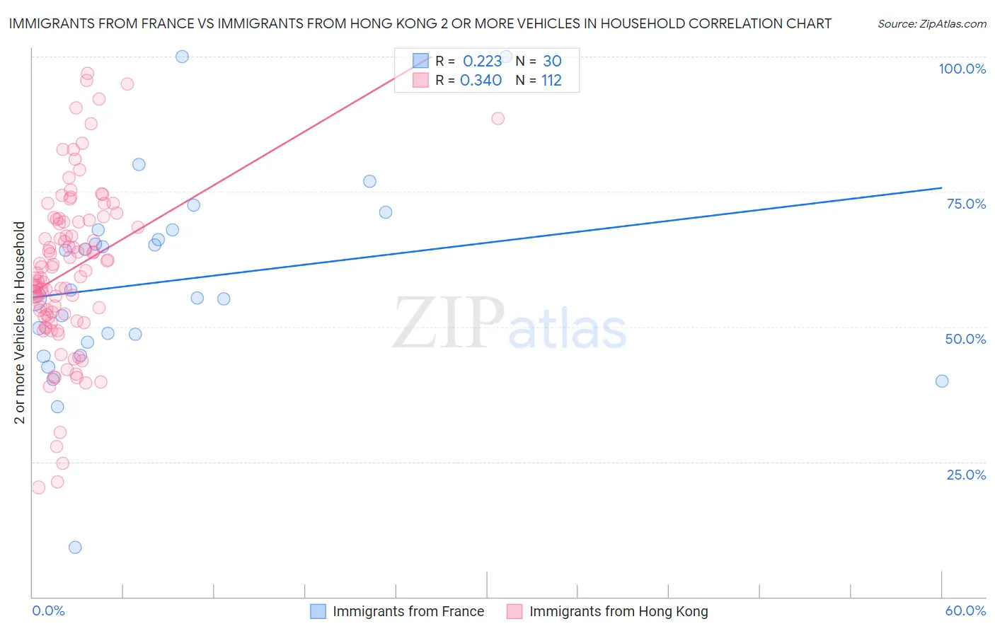 Immigrants from France vs Immigrants from Hong Kong 2 or more Vehicles in Household