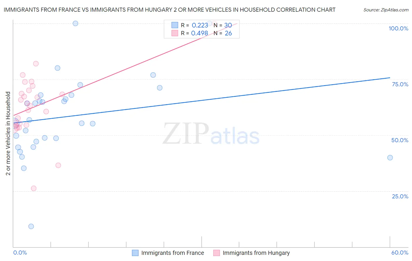 Immigrants from France vs Immigrants from Hungary 2 or more Vehicles in Household