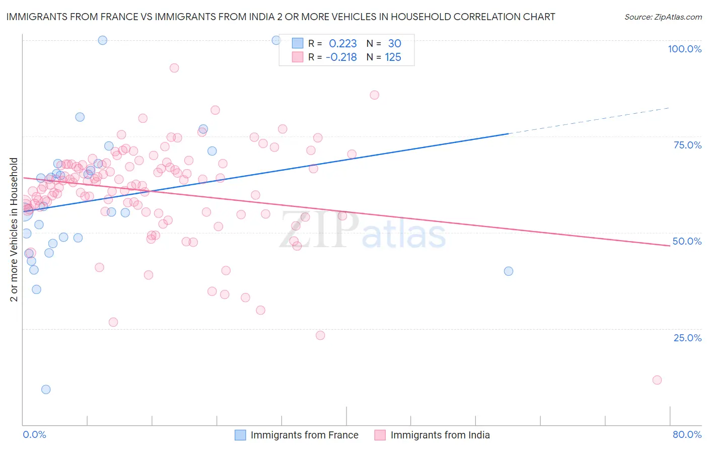 Immigrants from France vs Immigrants from India 2 or more Vehicles in Household