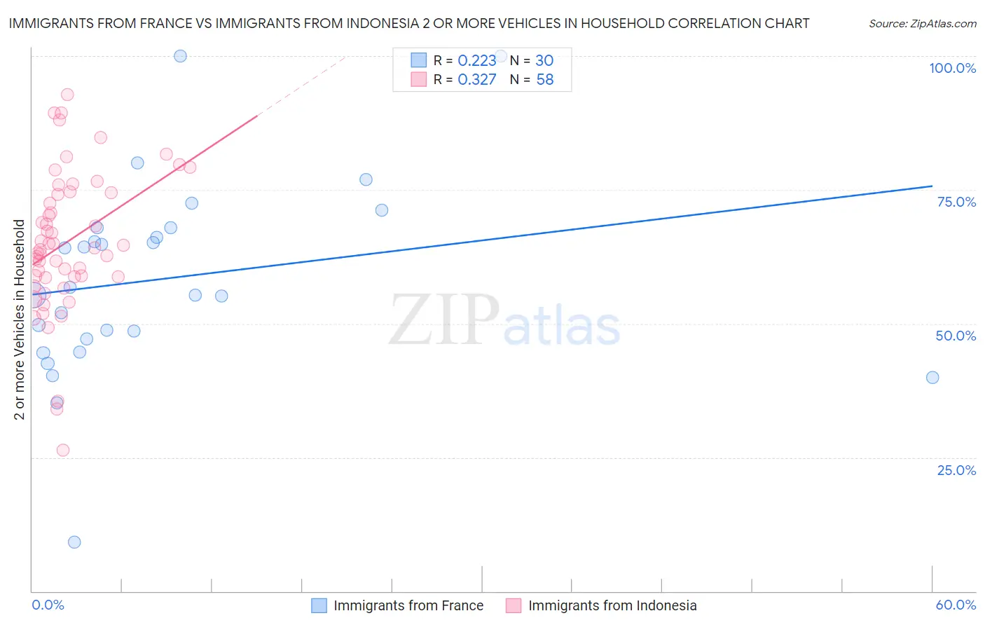 Immigrants from France vs Immigrants from Indonesia 2 or more Vehicles in Household