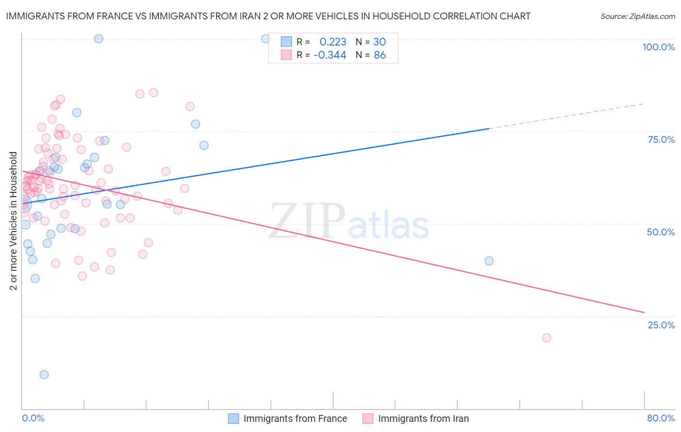 Immigrants from France vs Immigrants from Iran 2 or more Vehicles in Household