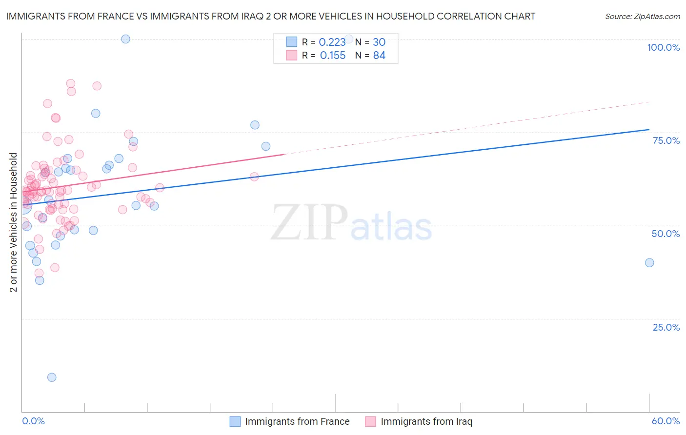 Immigrants from France vs Immigrants from Iraq 2 or more Vehicles in Household