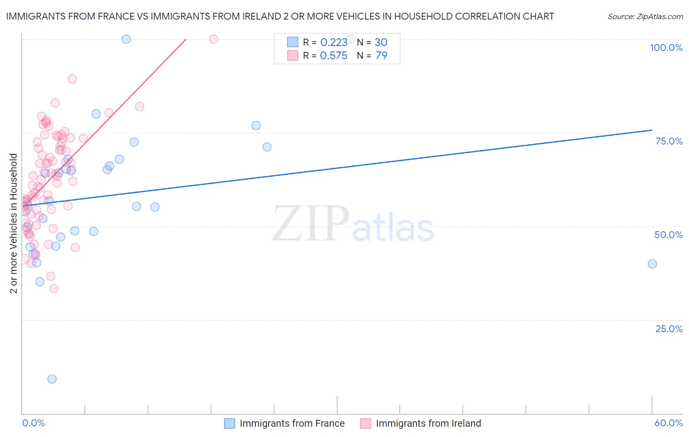 Immigrants from France vs Immigrants from Ireland 2 or more Vehicles in Household