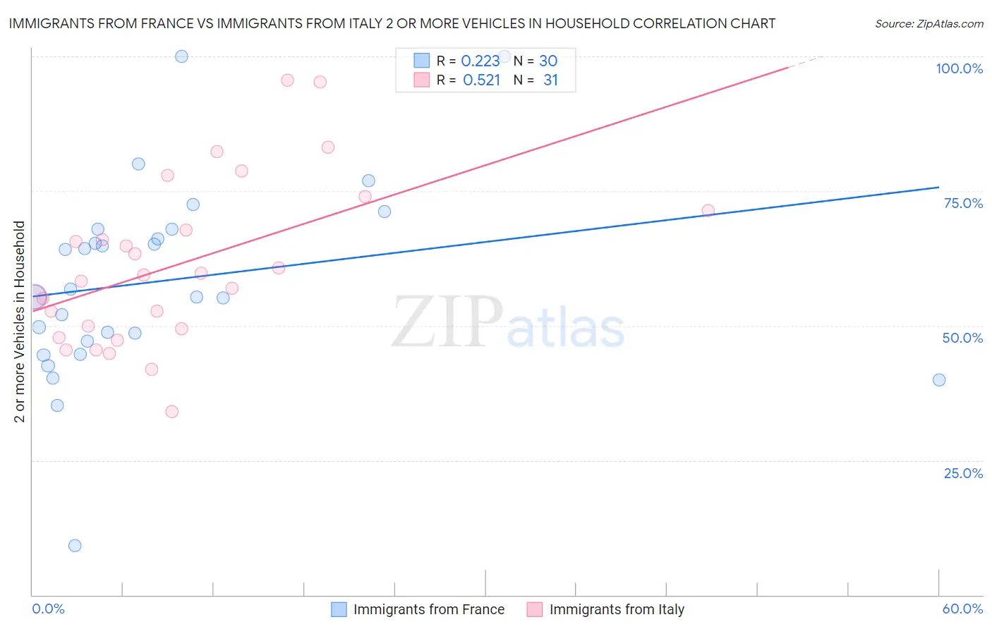 Immigrants from France vs Immigrants from Italy 2 or more Vehicles in Household
