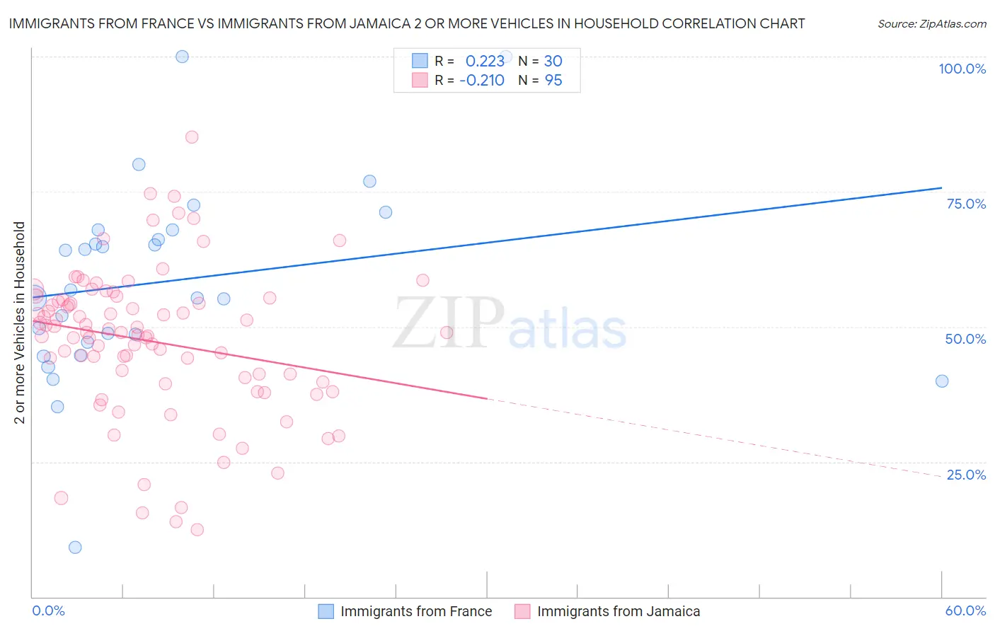 Immigrants from France vs Immigrants from Jamaica 2 or more Vehicles in Household