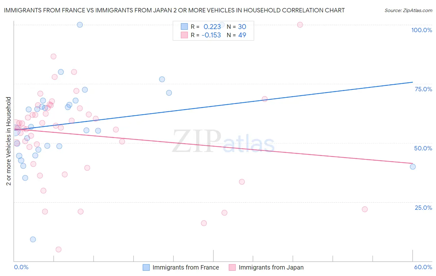 Immigrants from France vs Immigrants from Japan 2 or more Vehicles in Household