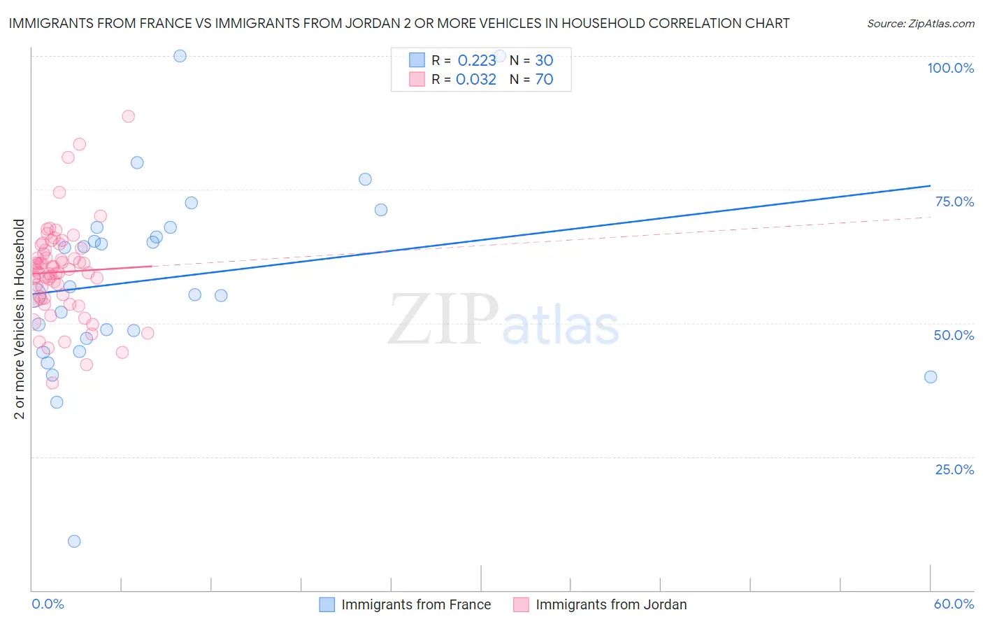 Immigrants from France vs Immigrants from Jordan 2 or more Vehicles in Household