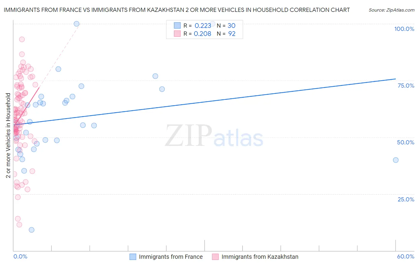 Immigrants from France vs Immigrants from Kazakhstan 2 or more Vehicles in Household
