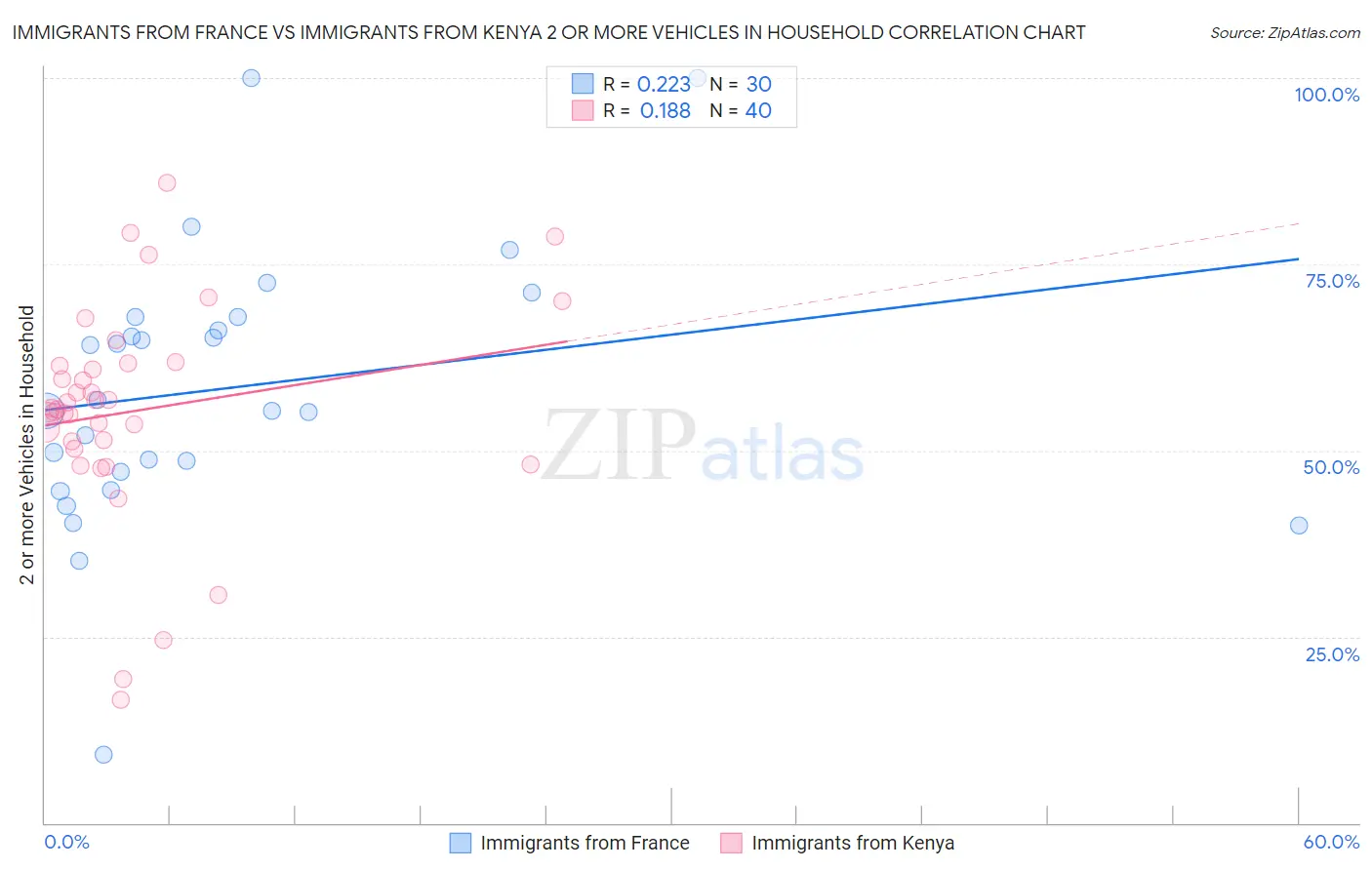 Immigrants from France vs Immigrants from Kenya 2 or more Vehicles in Household