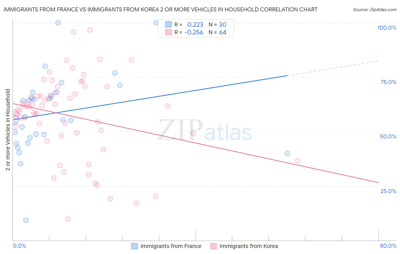 Immigrants from France vs Immigrants from Korea 2 or more Vehicles in Household