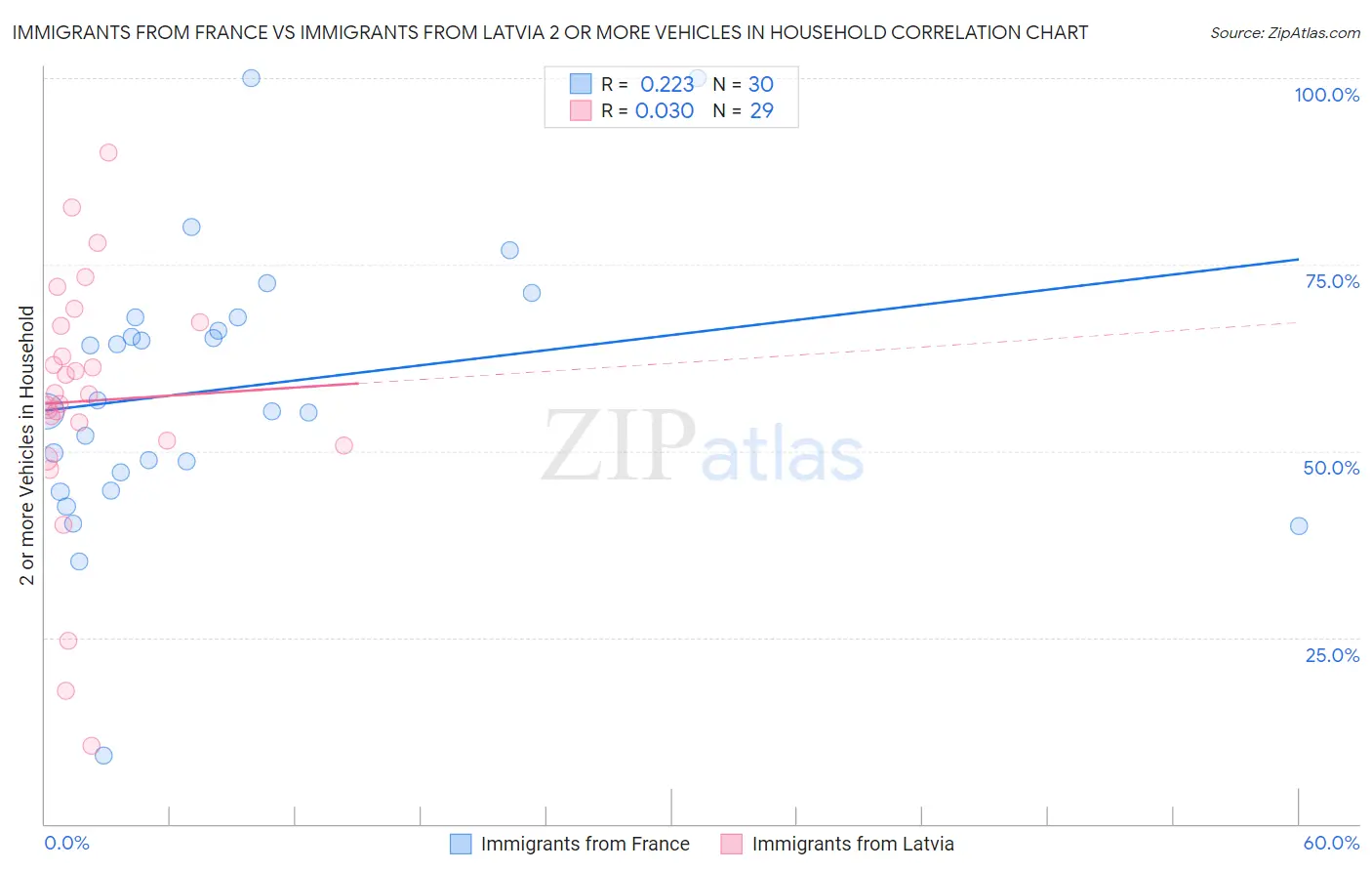 Immigrants from France vs Immigrants from Latvia 2 or more Vehicles in Household