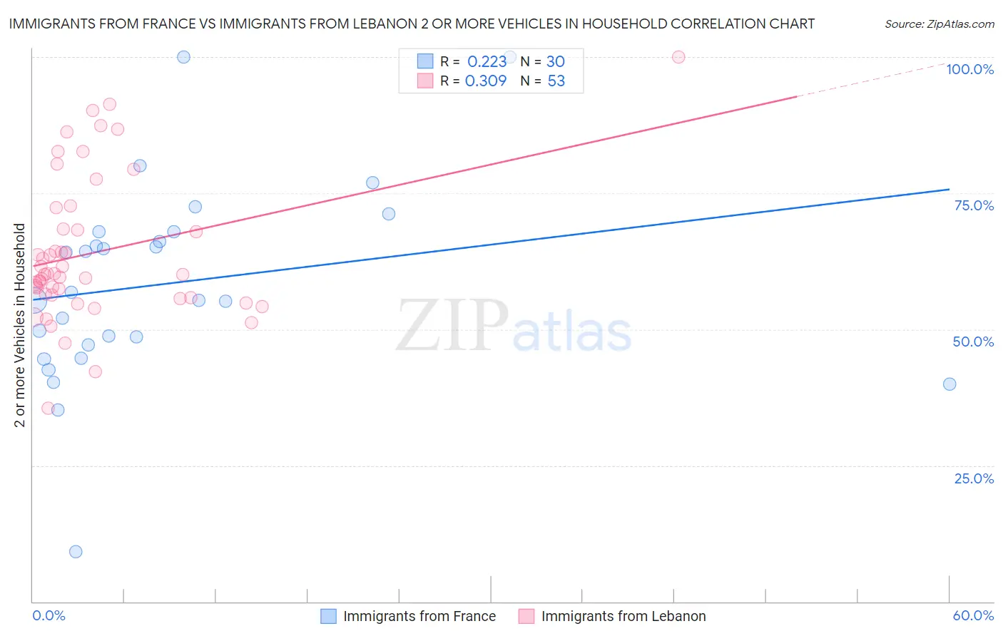 Immigrants from France vs Immigrants from Lebanon 2 or more Vehicles in Household