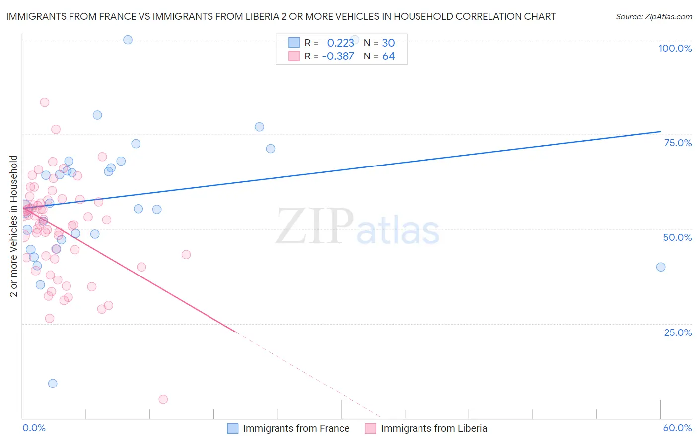 Immigrants from France vs Immigrants from Liberia 2 or more Vehicles in Household