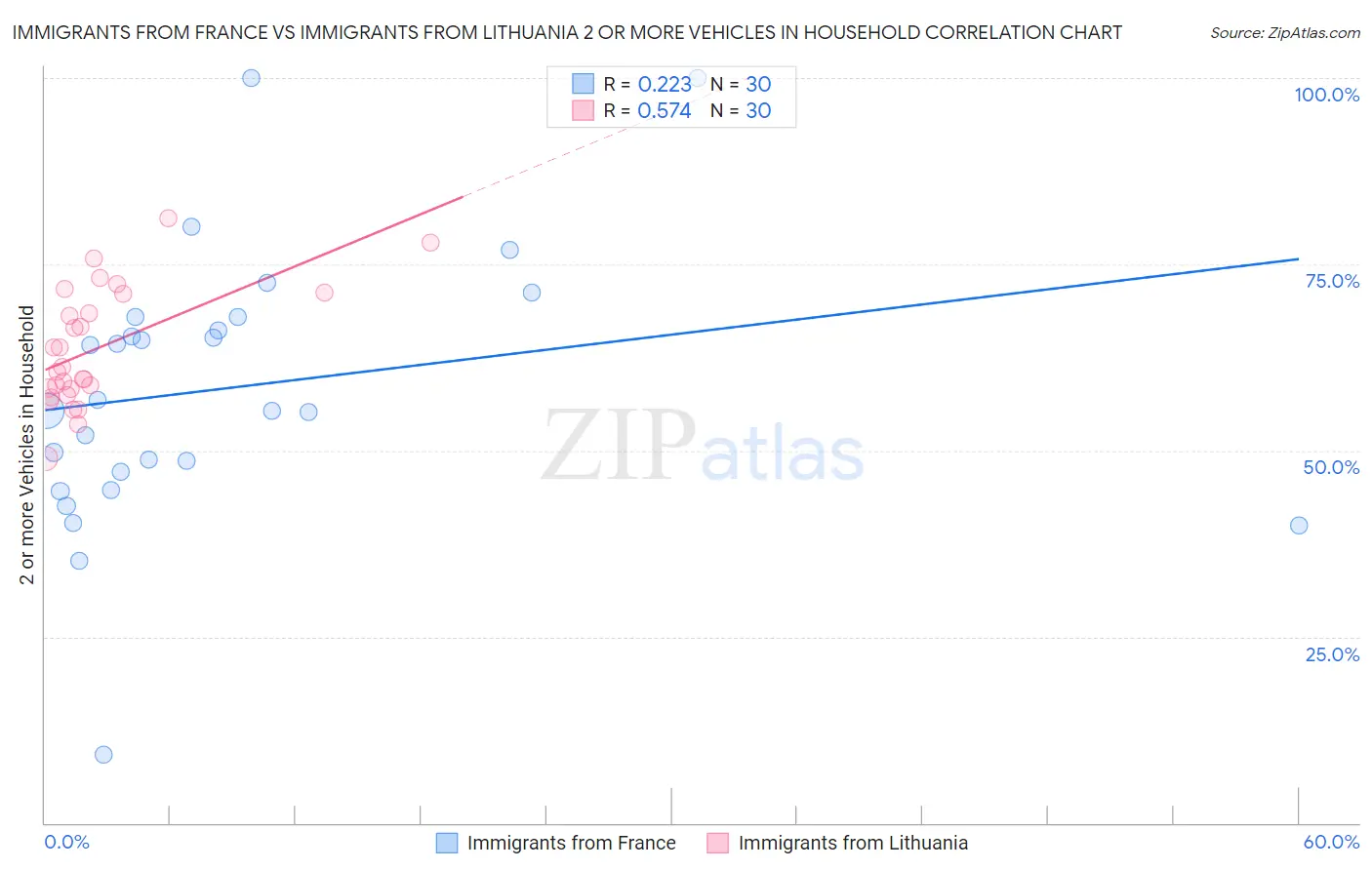 Immigrants from France vs Immigrants from Lithuania 2 or more Vehicles in Household