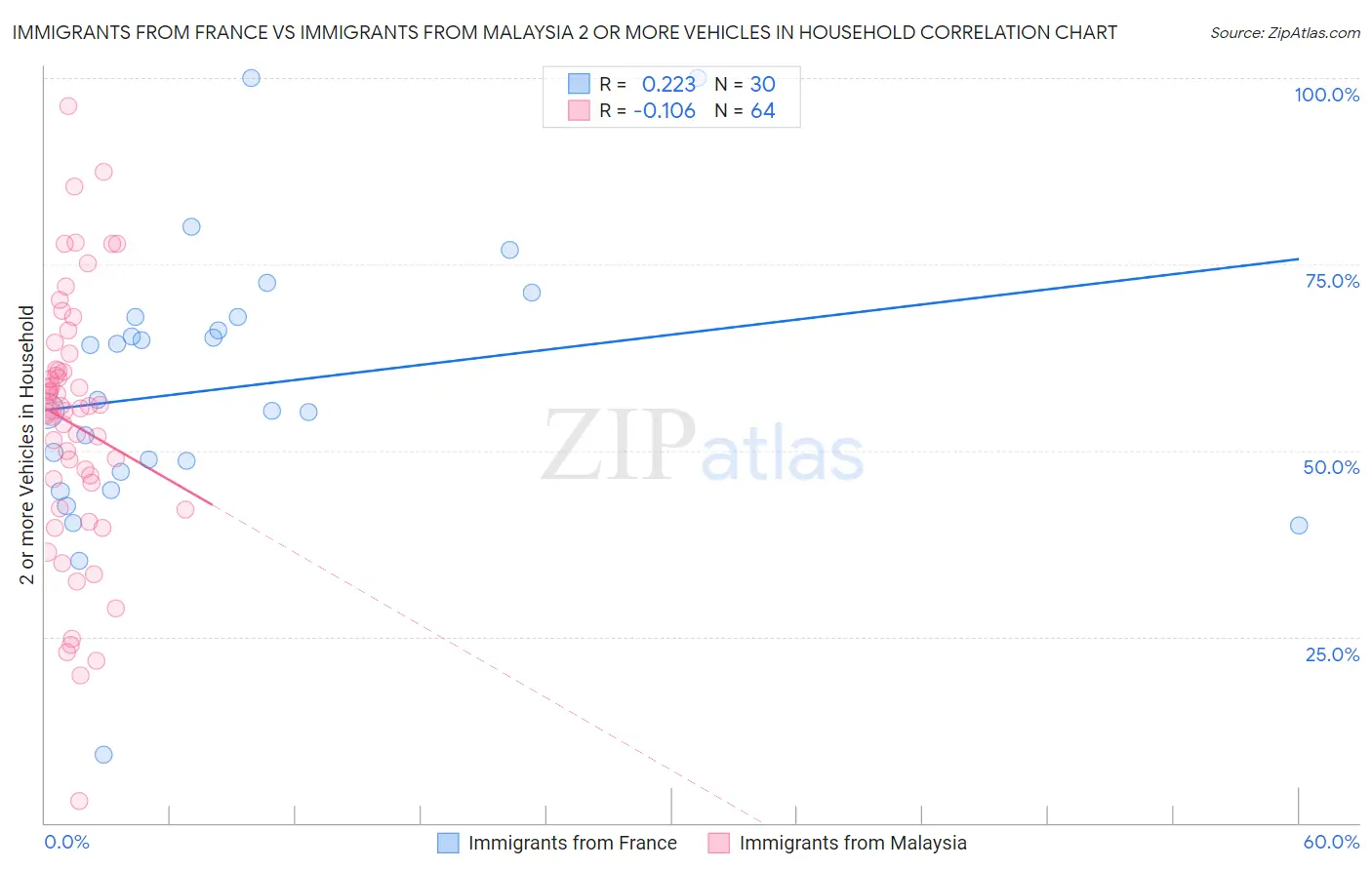 Immigrants from France vs Immigrants from Malaysia 2 or more Vehicles in Household