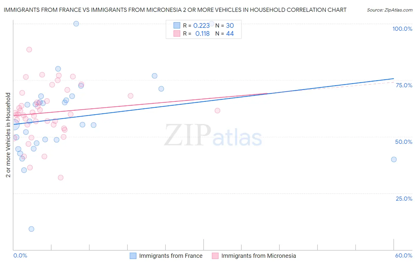 Immigrants from France vs Immigrants from Micronesia 2 or more Vehicles in Household