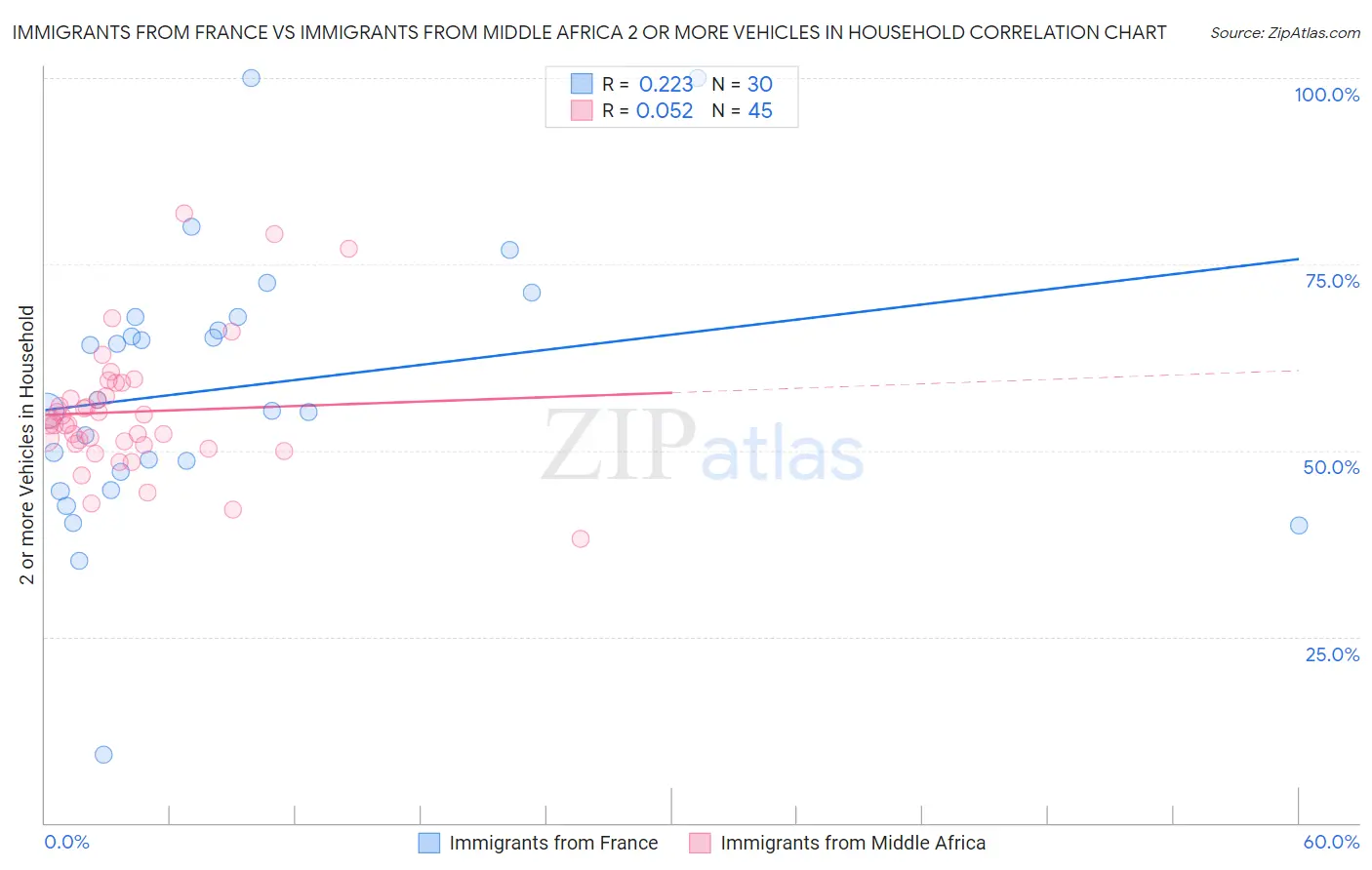Immigrants from France vs Immigrants from Middle Africa 2 or more Vehicles in Household
