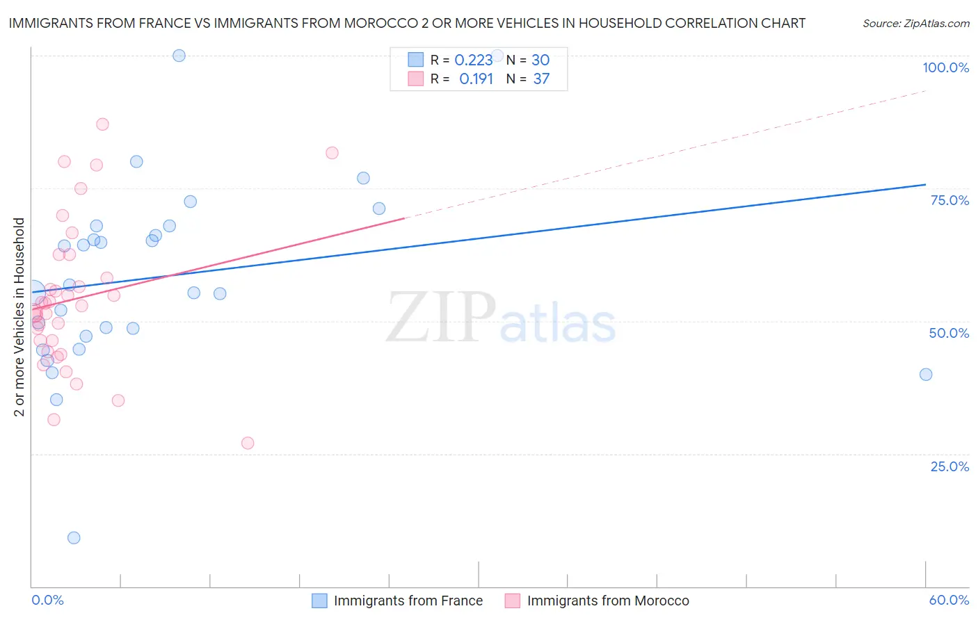 Immigrants from France vs Immigrants from Morocco 2 or more Vehicles in Household