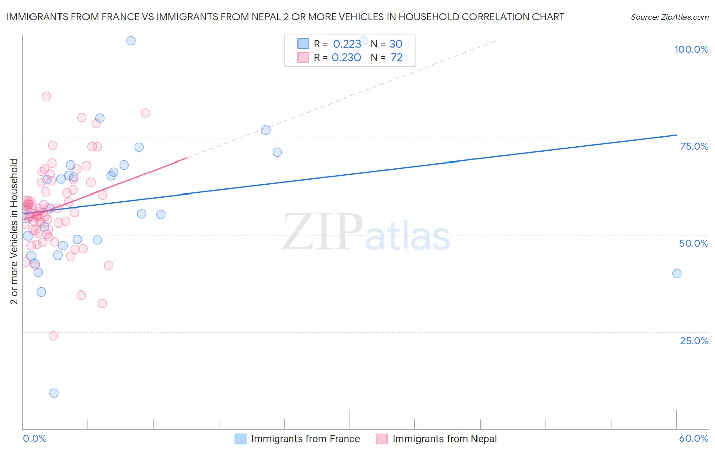 Immigrants from France vs Immigrants from Nepal 2 or more Vehicles in Household