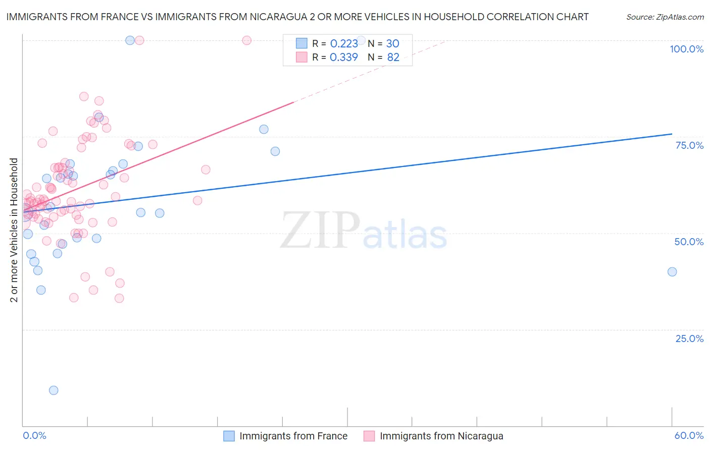 Immigrants from France vs Immigrants from Nicaragua 2 or more Vehicles in Household